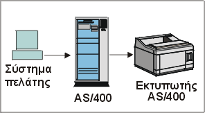 πλήκτρο Εκτύπωση στο κεντρικό σύστημα 5250